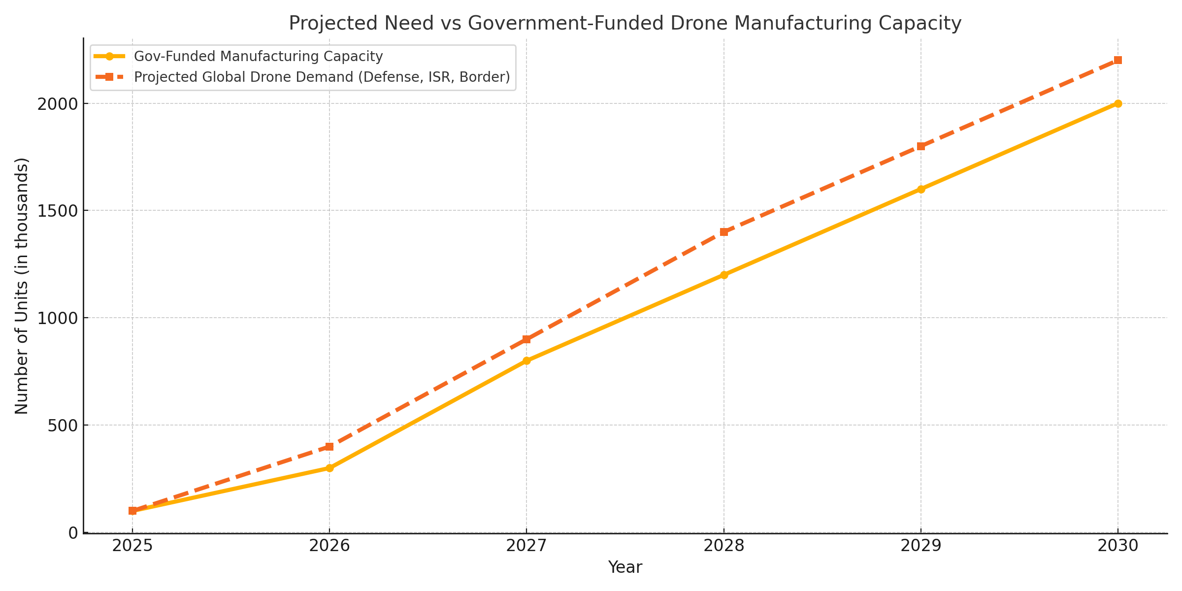 Projected Drone Demand